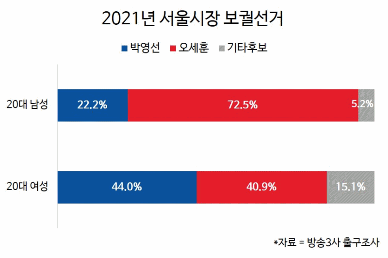 2021년 보궐선거 출구조사 20대 남녀 지지율(GIF) 