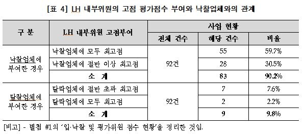 LH 내부위원의 고점 평가점수 부여와 낙찰업체와의 관계