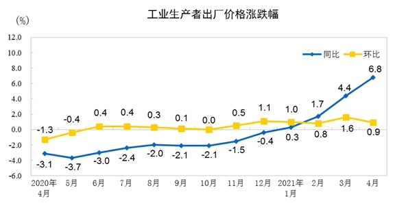 중국 월간 PPI 증가율 변화 추이