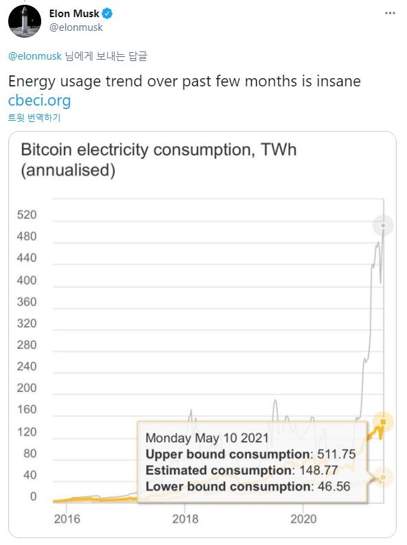 13일(현지시간) 비트코인 네트워크에 소비되는 전력량 추산치 그래프를 트위터에 올린 일론 머스크 테슬라 최고경영자(CEO). [트위터 갈무리=연합뉴스]