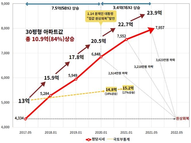 강남 아파트 평당시세 변동 (단위: 평당/만원)