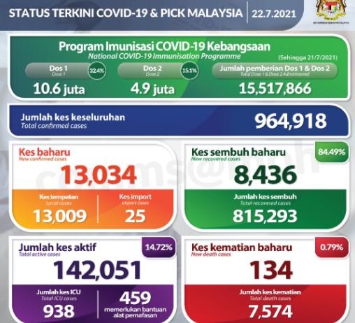말레이시아 확진자 하루 1만3천34명 추가돼