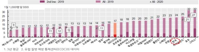 항생제 총 처방량과 2세대 항생제 처방 비중(2019년 기준)