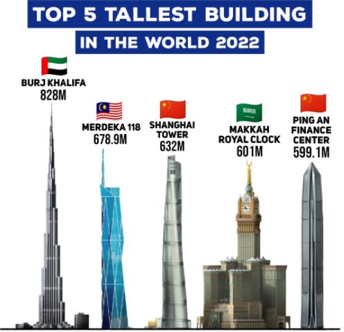 세계 5대 초고층 빌딩 순위 비교