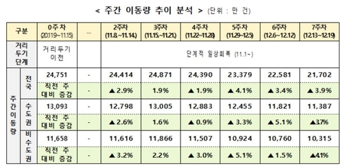 주간 이동량 추이 분석