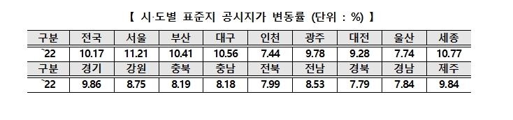 시·도별 표준지 공시지가 변동률