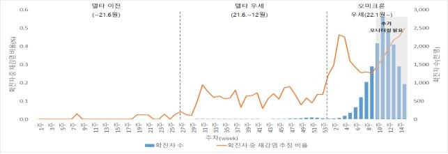 확진자 중 재감염 추정 비율(붉은 실선)