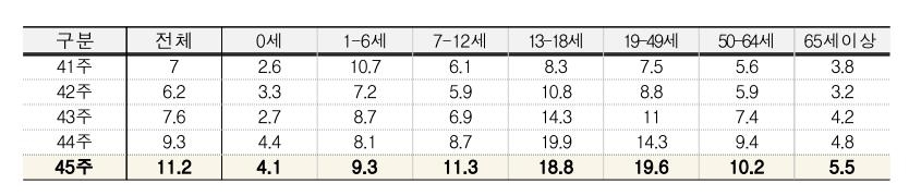 연령별 인플루엔자 의사환자 분율