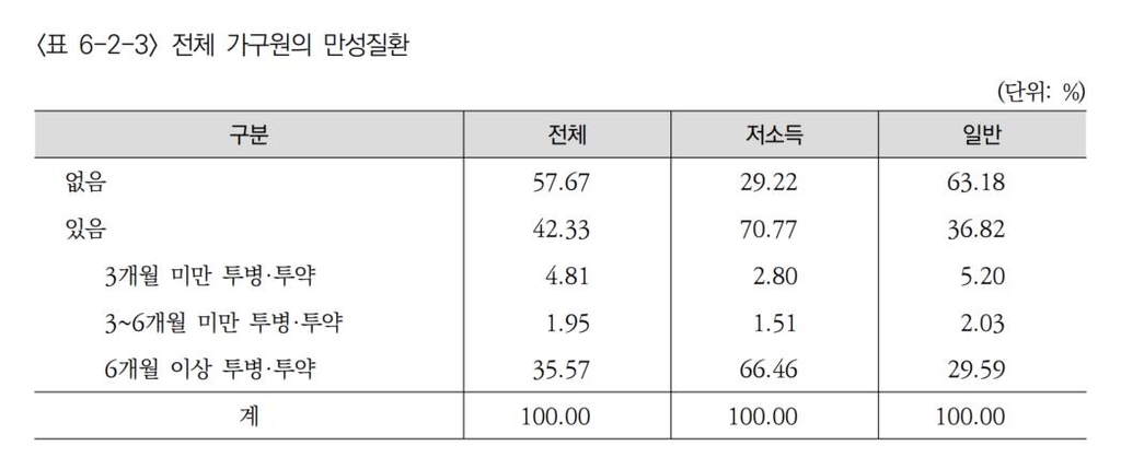 저소득층 10명 중 7명 만성질환 앓는다…우울-자살생각 2배 높아 - 3