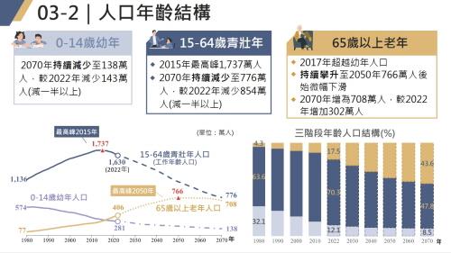 대만의 인구 구조 변화