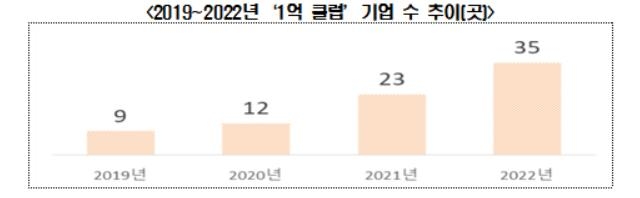 2019~2022년 '1억클럽' 기업 수 추이 