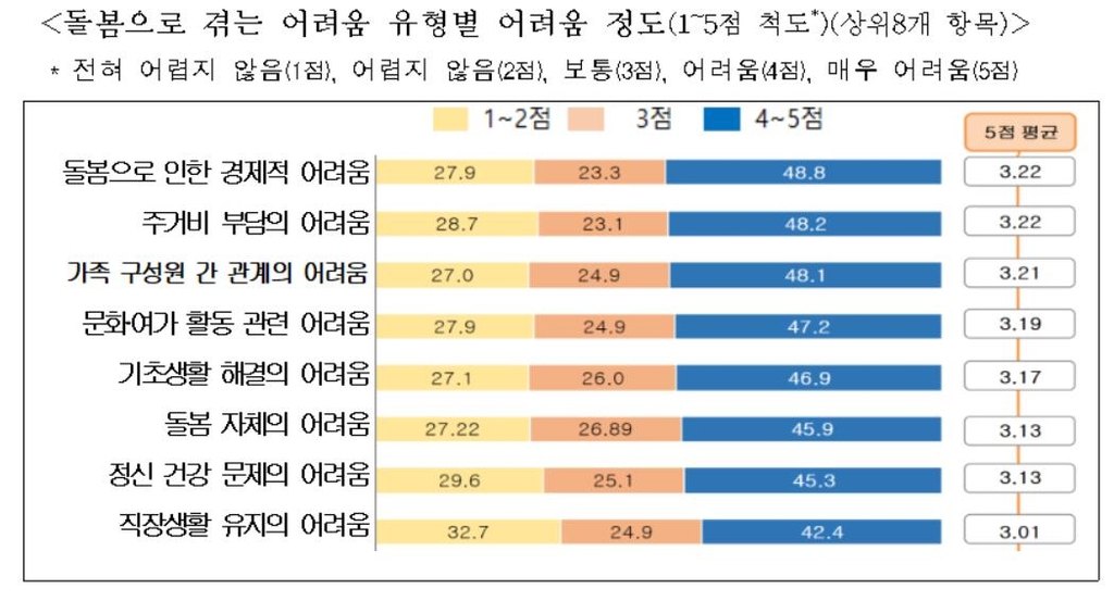 서울시 '가족돌봄청년' 실태조사 결과