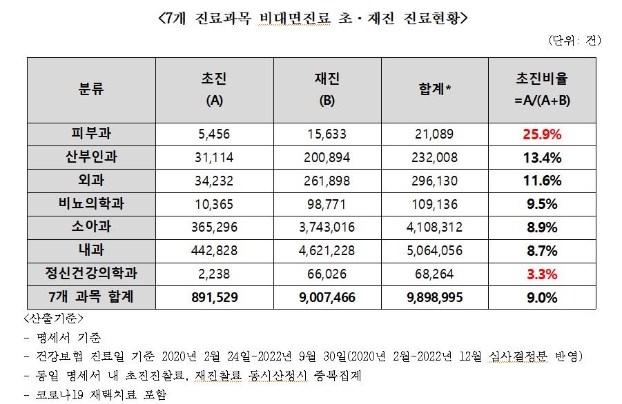 비대면진료 현황 분석