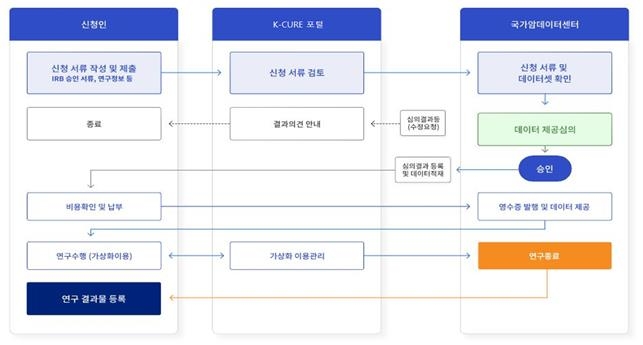 K-CURE 암 공공 라이브러리 이용 및 신청 절차