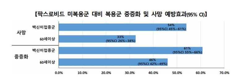 팍스로비드 효과 분석