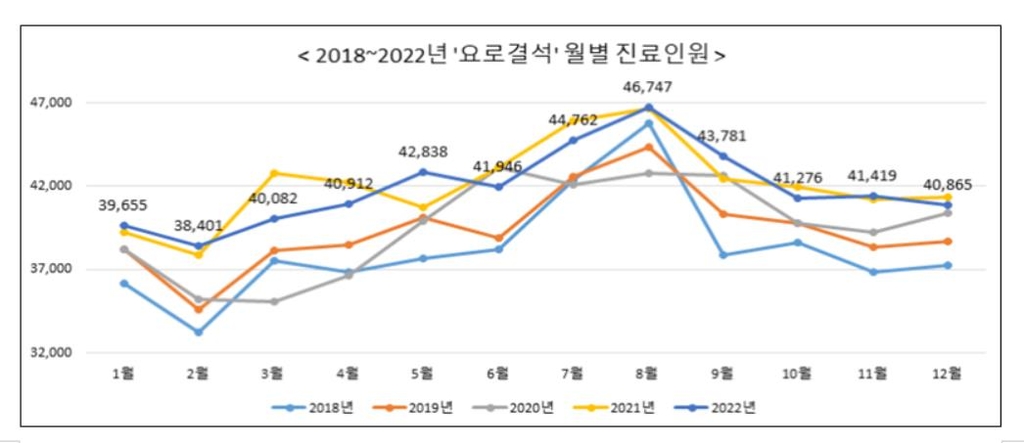 요로결석 환자 연간 32만명…땀 많은 여름철에 환자도 많아 - 3