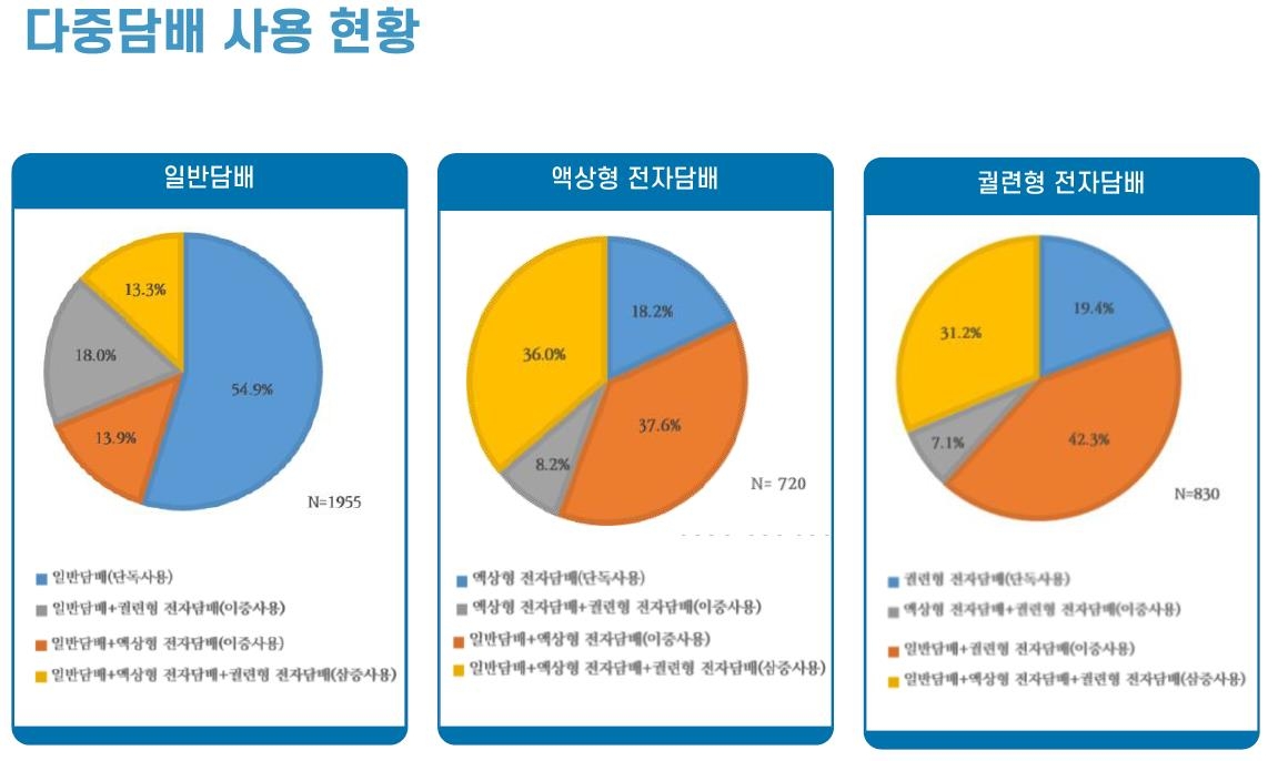 "흡연자 5명 중 2명은 궐련과 전자담배 섞어 피워" - 3