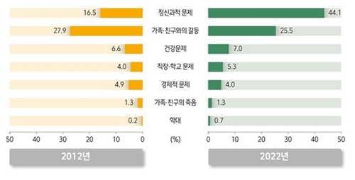 자해·자살 손상환자의 시도 이유별 분포