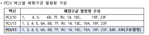 어린이 폐렴구균 신규 백신 도입…기존 백신보다 효과↑ - 2