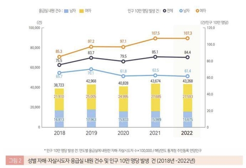 2021-2022 응급실 자해·자살 시도자 내원 현황