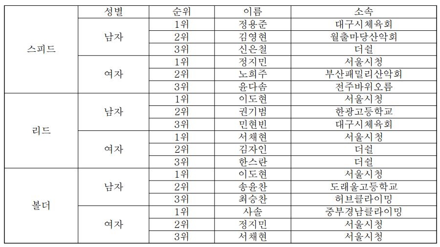 제44회 전국 스포츠클라이밍 선수권대회 결과