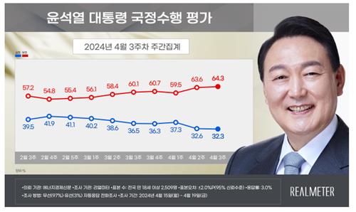 "尹대통령 지지율 32.3%…재작년 10월 이후 최저치"[리얼미터]