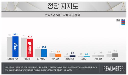 "尹 지지율 30.3%…4주 연속 30%대 초반"[리얼미터]