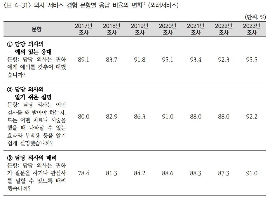 환자 55%, '5분미만' 진료…평균 18분 기다렸다가 8분 진료받아 - 5