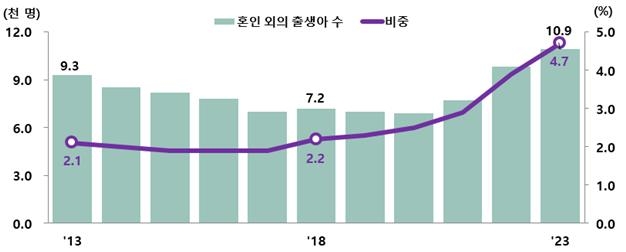 혼인 외의 출생 추이