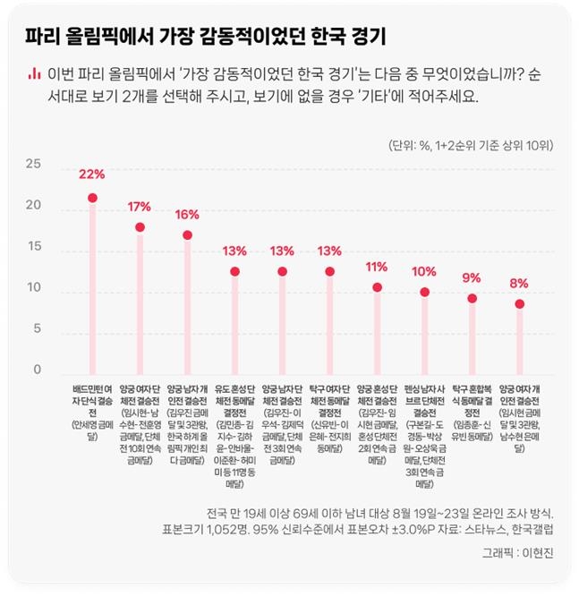 파리 올림픽에서 가장 감동적인 한국 경기 순위