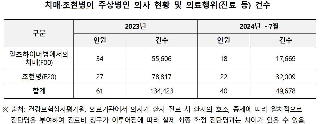 "정신질환, 의료인 결격사유인데…치매-조현병 의사 40명 진료" - 2