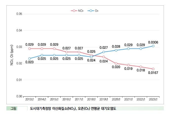 연도별 오존 농도 추이