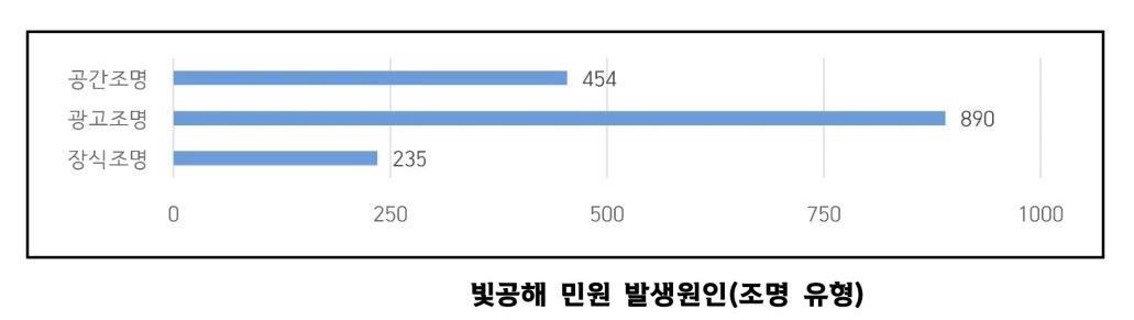 [2023년 경기도 빛공해 환경영향평가 자료. 재판매 및 DB 금지]