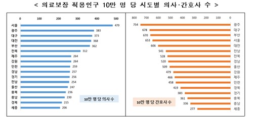 의사도 병·의원도 서울에 밀집…전국 의사 인력의 28% 분포 - 2
