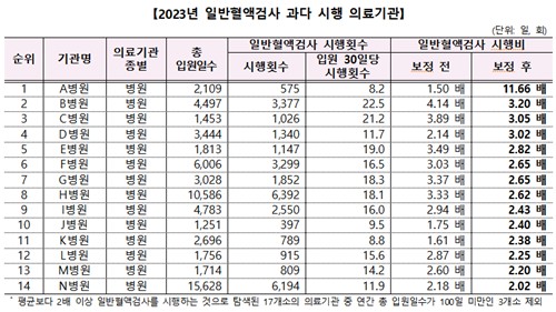 혈액검사 횟수 천차만별 '평균 12배까지'…"과다검사 관리해야" - 2
