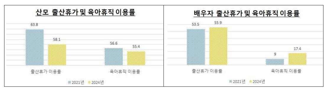 출산휴가 및 육아휴직 이용률