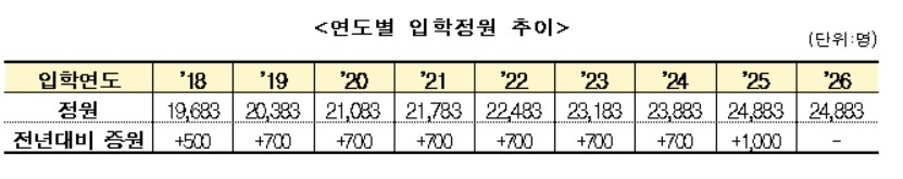 내년 간호대 입학정원 2만4천883명…올해 수준 동결 - 2