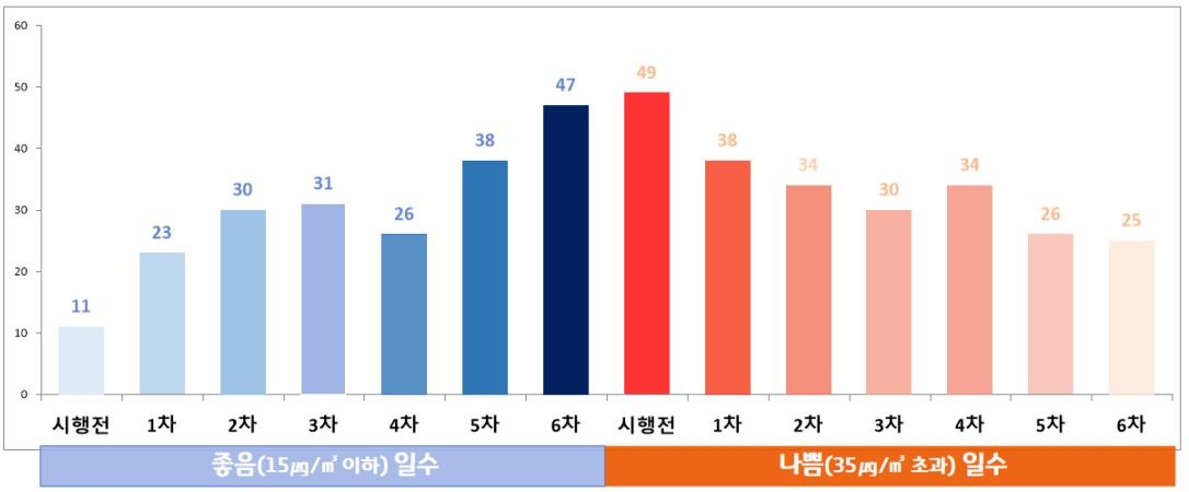 계절관리제 연차별 체감 지수 변동