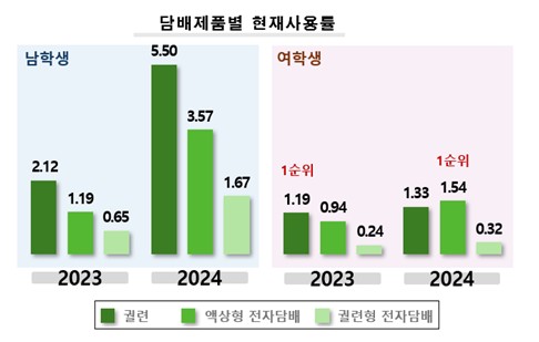 청소년건강패널조사 1∼6차 통계