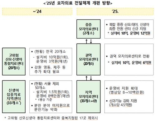'24시간 분만·고위험 신생아 진료' 지역모자의료센터 10곳 선정 - 2