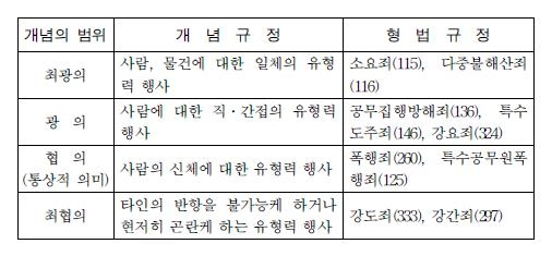 형법상 폭행의 개념