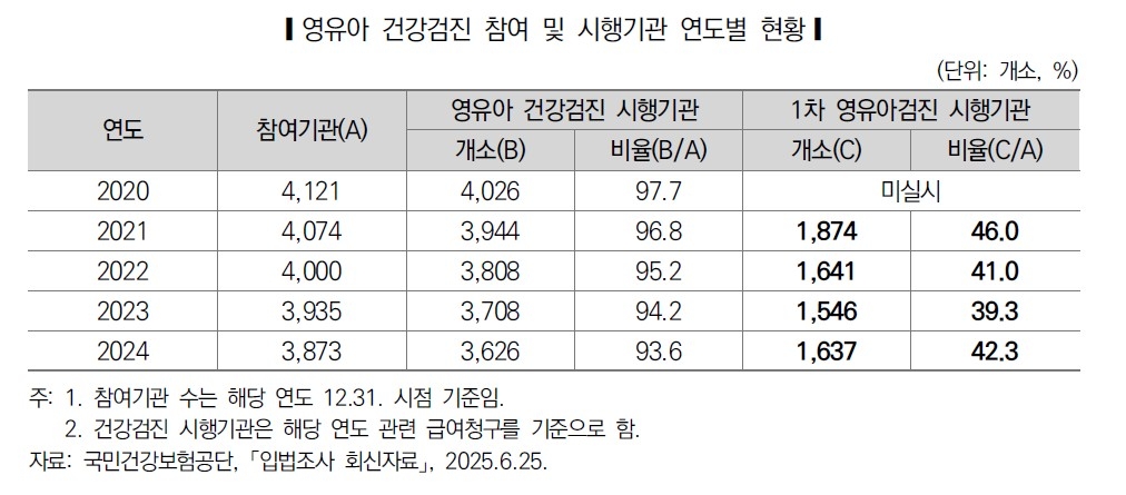 영유아 1차 건강검진 수검률 55% 그쳐…검진기관도 감소세 - 2