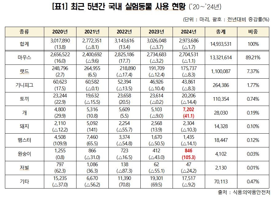 최근 5년간 국내 실험동물 사용 현황