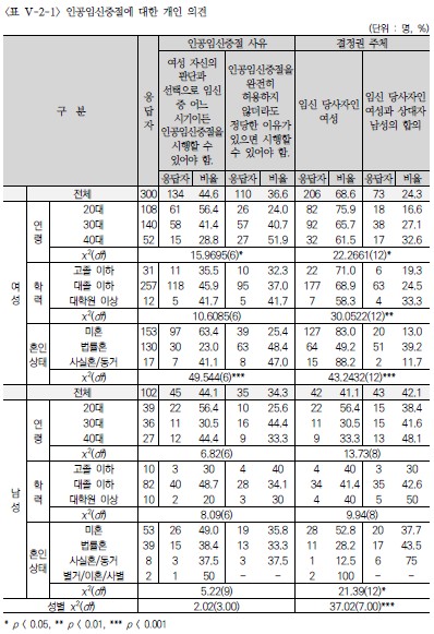 10명 중 4명 "여성이 원하면 언제든 임신중절 할 수 있어야" - 2