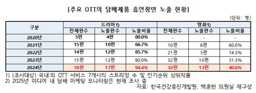 OTT 인기 드라마 95%에 흡연장면 "교복 입고 흡연도" - 2