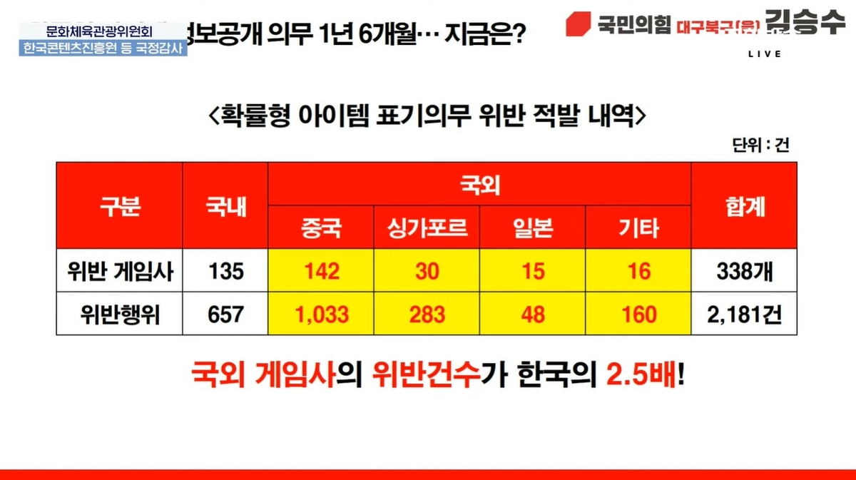 김승수 의원실이 제출받은 확률형 아이템 표기의무 위반 적발 내역
