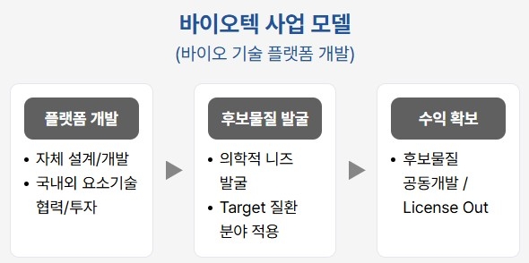 바이오텍 사업 모델
