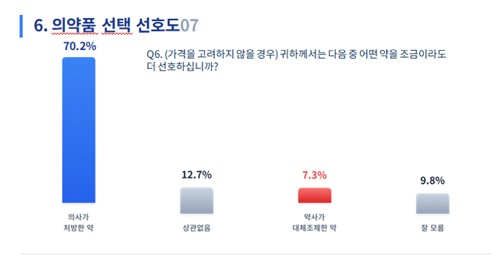 대한의사협회 성분명처방 국민 인식 조사