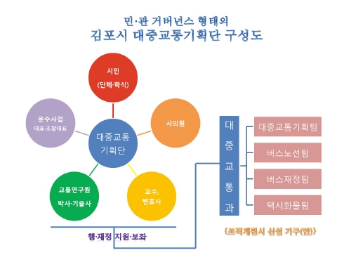 김포시, 시민 협치거버넌스 행정의 '대중교통기획단' 발족 - 1
