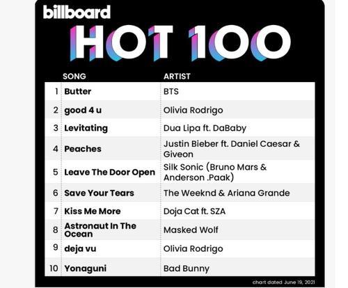 La imagen, capturada de la cuenta oficial de Twitter de Billboard, muestra su listado "Hot 100" de esta semana. BTS se situó, el 14 de junio de 2021 (hora estadounidense), en el 1er. lugar del listado por tercera semana consecutiva, con su último sencillo, "Butter". (Prohibida su reventa y archivo)